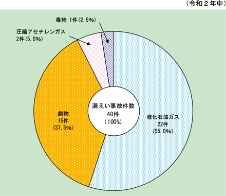 第1-8-5図　消防活動阻害物質に係る漏えい事故の内訳