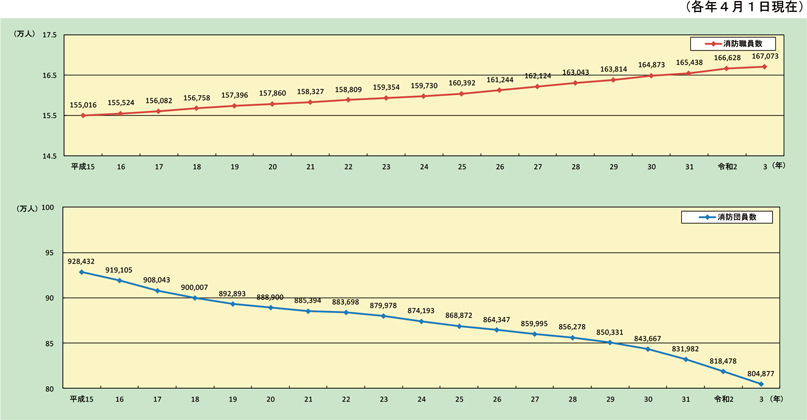 第2-1-1図　消防職団員数の推移