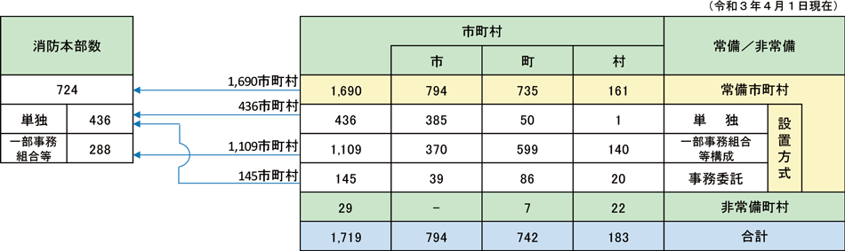 第2-1-2図　消防本部の設置方式の内訳