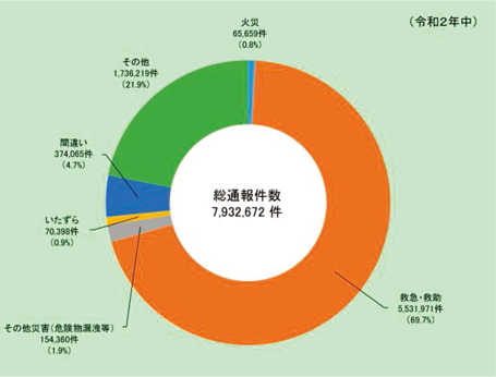 第2-1-3図　119番通報件数（通報内訳別）