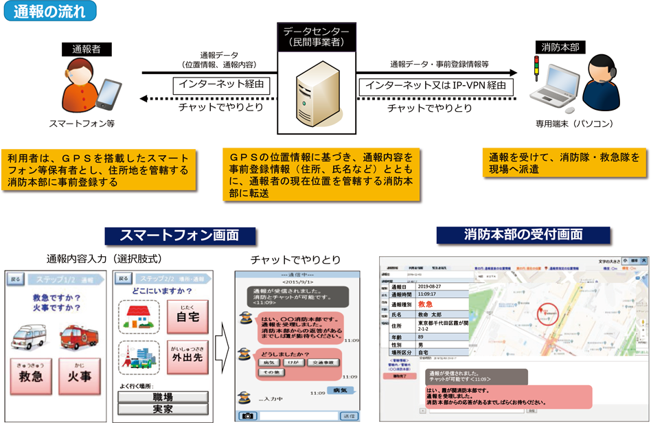 第2-1-5図　Net119の流れ