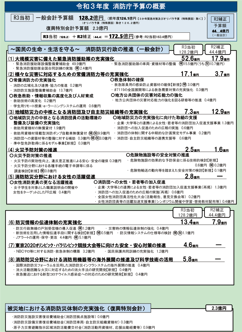 第2-1-7図　令和3年度消防庁予算の概要