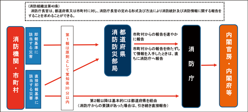 第2-10-1図　火災・災害等即報の概要