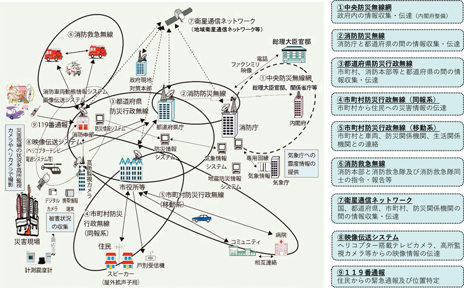 第2-10-2図　消防防災通信ネットワークの概要