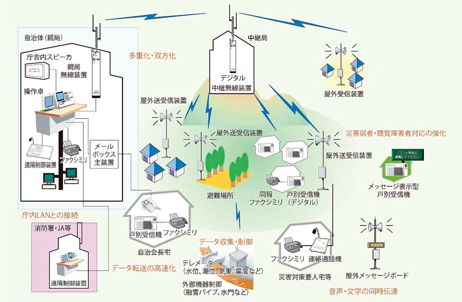 第2-10-6図　防災行政無線デジタル化の概要