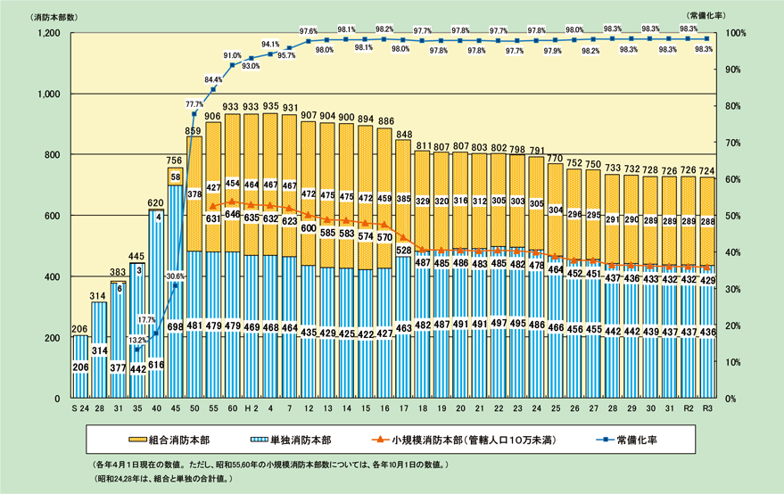 第2-2-1図　消防本部数と常備化率