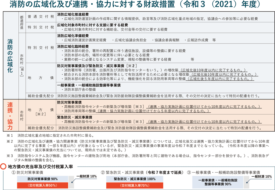 第2-2-2図　消防の広域化及び連携・協力に対する財政措置