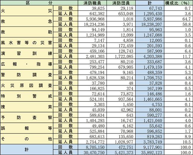 第2-3-1表　消防職団員の出動及び出向状況