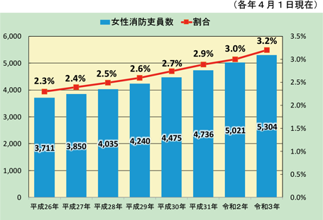 第2-3-2図　女性消防吏員数・割合の推移