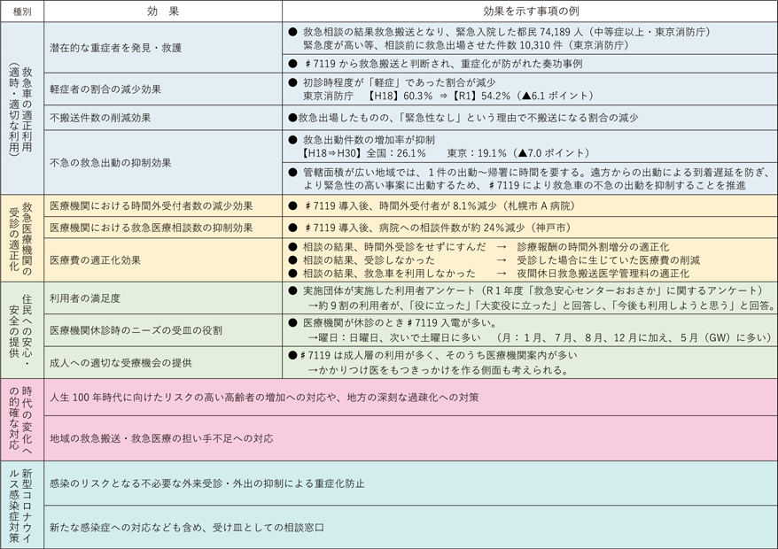 第2-5-1表　救急安心センター事業（♯7119）の事業実施効果