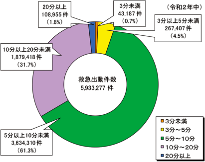 第2-5-1図　救急自動車による現場到着所要時間別出動件数の状況