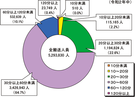 第2-5-2図　救急自動車による病院収容所要時間別搬送人員の状況