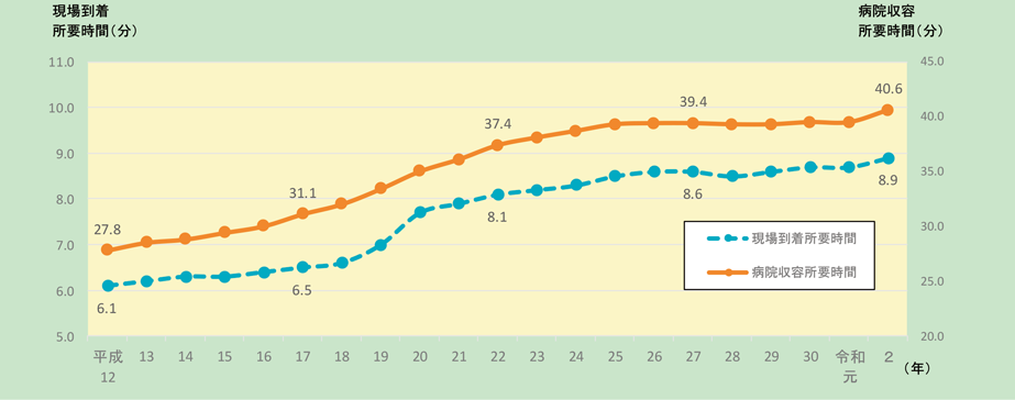 第2-5-3図　救急自動車による現場到着所要時間及び病院収容所要時間の推移