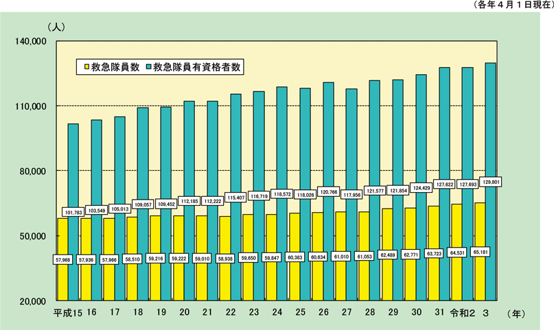 第2-5-5図　救急隊員数の推移