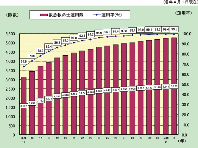 第2-5-6図　救急救命士運用隊の推移