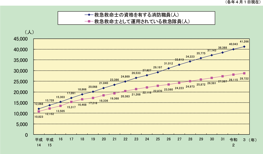 第2-5-7図　救急救命士の推移