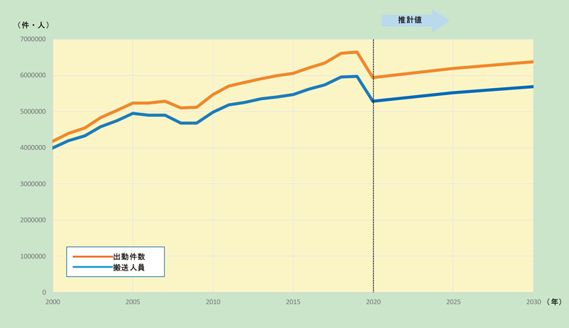 第2-5-8図　救急出動件数・救急搬送人員の推移とその将来推移（2000年～2030年）