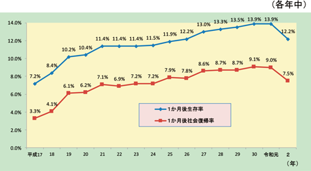 第2-5-9図　心原性かつ一般市民による目撃のあった症例の1ヵ月後の生存率及び社会復帰率