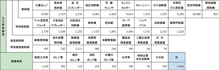 第2-6-1表　救助隊等が保有する主な救助器具及び搭乗する車両