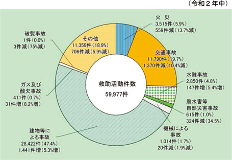 第2-6-1図　事故種別救助活動件数の状況