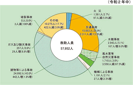 第2-6-2図　事故種別救助人員の状況