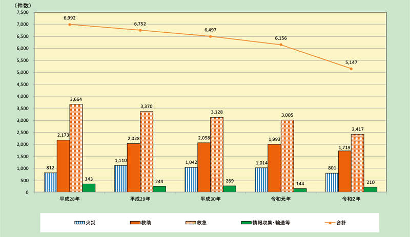 第2-7-2図　消防防災ヘリコプターによる災害出動状況（平成28～令和2年）