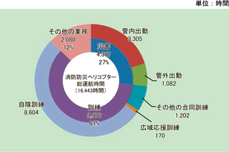 第2-7-3図　消防防災ヘリコプターの運航時間の内訳（令和2年）