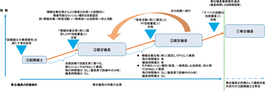 第2-7-4図　段階的審査のイメージ