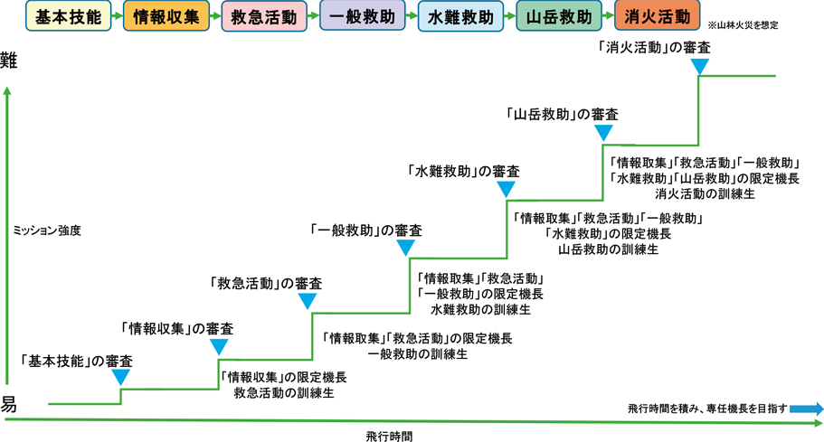 第2-7-5図　段階的な訓練イメージ