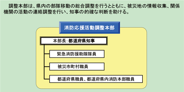 第2-8-1図　消防応援活動調整本部の組織