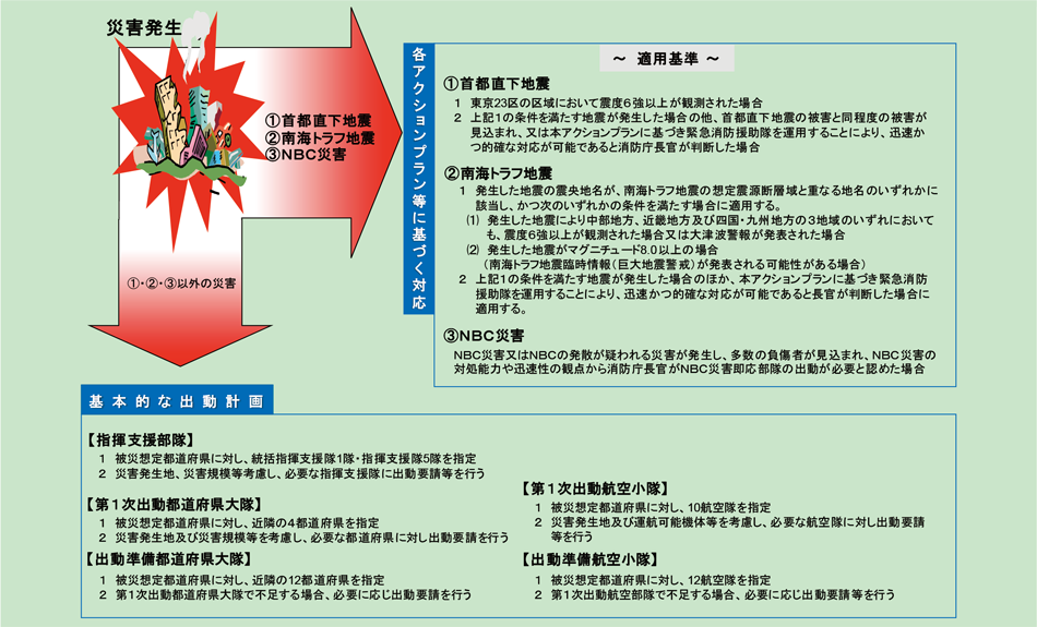 第2-8-3図　緊急消防援助隊の基本的な出動とアクションプラン