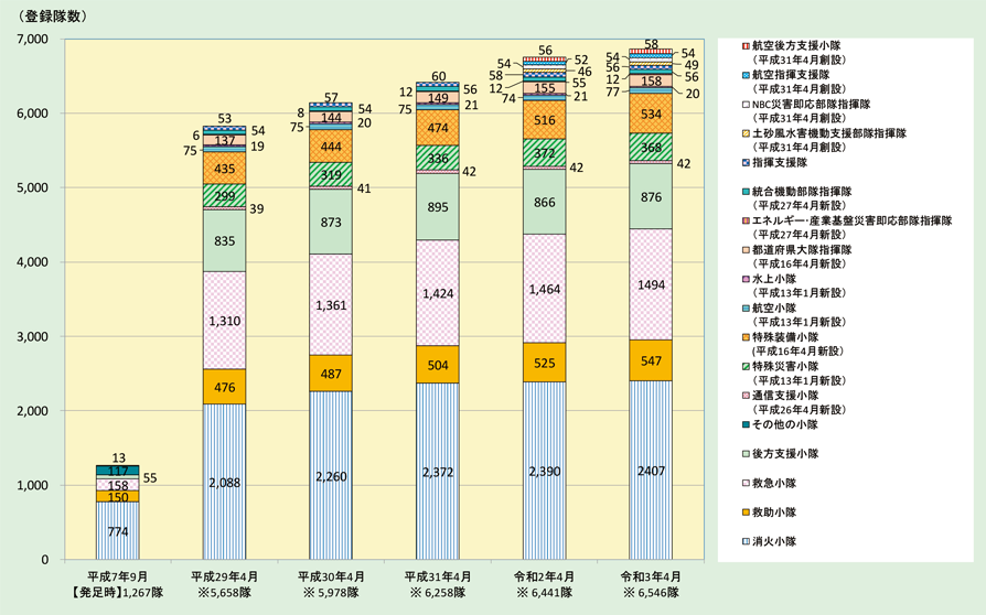 第2-8-4図　緊急消防援助隊登録部隊の推移