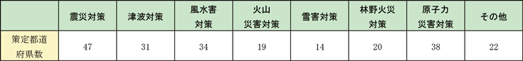 第2-9-1表　都道府県地域防災計画において特定災害対策計画を策定している都道府県数（令和3年4月1日現在）