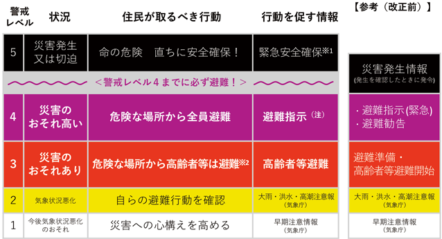 第2-9-1図　災害対策基本法改正後の警戒レベル