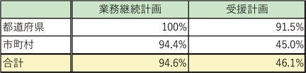 第2-9-2表　地方公共団体における業務継続計画、受援計画の策定率