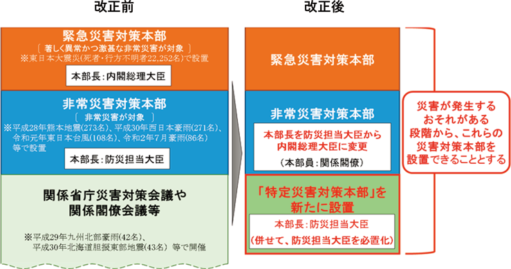 第2-9-2図　災害対策基本法改正前後の国の災害対策本部