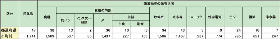 第2-9-3表　主な備蓄物資の状況