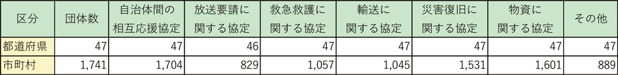 第2-9-4表　地方公共団体における相互応援協定等の締結状況