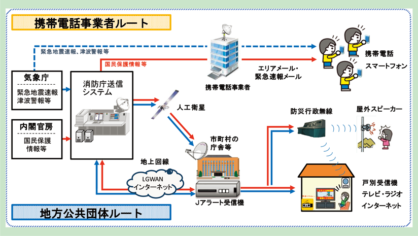 第3-1-2図　Jアラートの概要