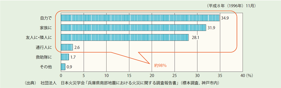 第4-1図　阪神・淡路大震災における生き埋めや閉じ込められた際の救助の状況