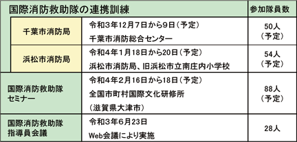 第5-1表　訓練実施場所及び実施期間