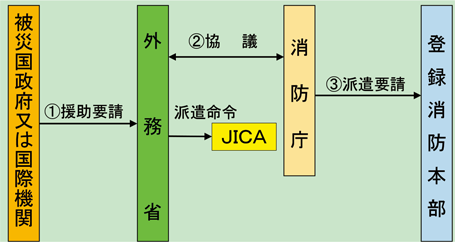 第5-2図　派遣（要請）の流れ