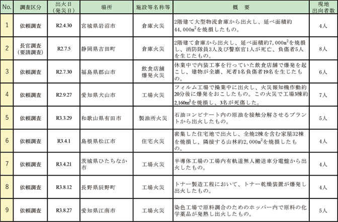 第6-3表　火災原因調査及び危険物流出等の事故原因調査の現地調査実施事案一覧（令和2年度から令和3年度（9月30日現在）までの調査実施分）