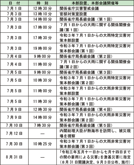 特集1-1表　政府の主な動き