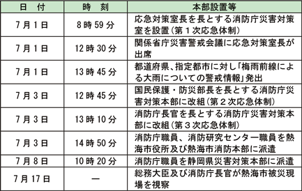 特集1-2表　消防庁の対応