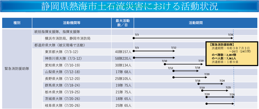 特集1-3表　緊急消防援助隊の活動状況