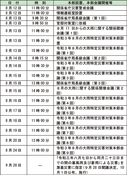 特集1-4表　政府の主な動き