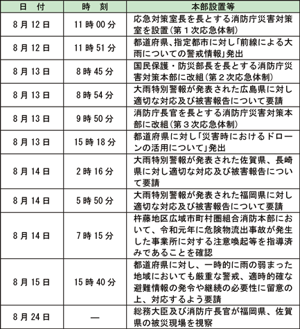 特集1-5表　消防庁の対応