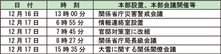 特集1-6表　政府の主な動き