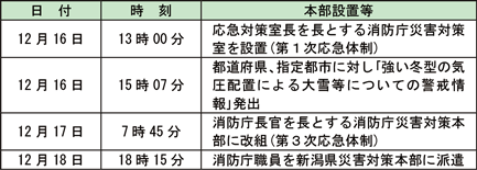 特集1-7表　消防庁の対応